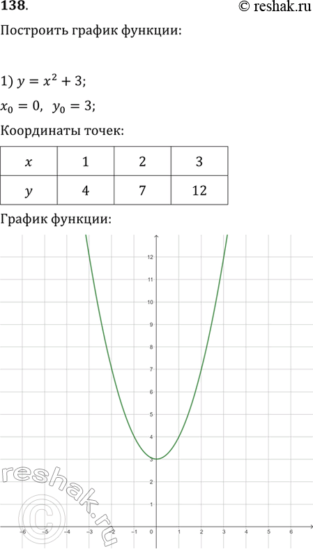 Изображение 138. Построить график функции:1) у= х2 + 3;	2) у=(х + З)^2;	3) у= х2 - 6х + 9;4)у = х2 + х + 1/4;	5) у = х2 + 2х;	6) у = х2 - 2х;7) у = (х - 3)(х + 1);	8) у =...