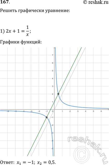 Изображение 167. Решить графически уравнение:1) 2x + 1 = 1/x;	2) 1-х = -2/x;3) х2 + 2 = 3/x;	4) корень (x +1) = х2...