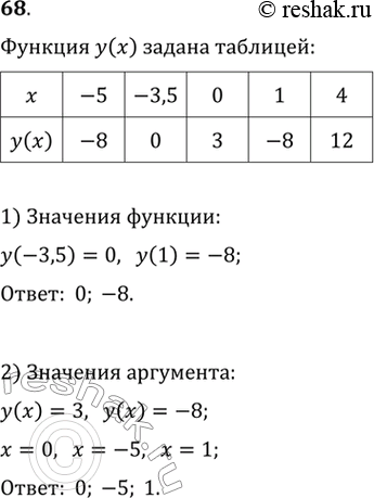 Изображение Функция у(х) задана таблицей:x	-5	-3,5	0	1	4y(х)	-8	0	3	-8	12Найти:1) у(-3,5); у( 1); 2) значения х, при которых функция принимает значение, равное 3;...