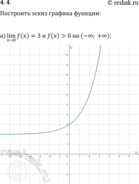 Изображение 4.4. Постройте эскиз графика функции y=f(x), обладающей указанными свойствами:а) (x>0)lim(f(x))=3 и f(x)>0 на (-?; +?);б) (x>2)lim(f(x))=-3 и...