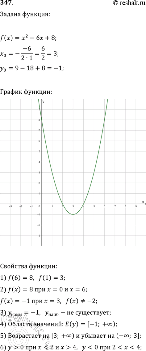 Изображение 347. Постройте график функции f(х) = х^2 - 6х + 8. Используя график, найдите:1) f(6); f(1);2) значения х, при которых f(х) = 8; f(х) = -1 ; f(х) = -2;3) наибольшее...